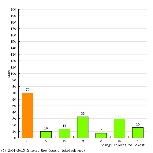 Batting Recent Scores