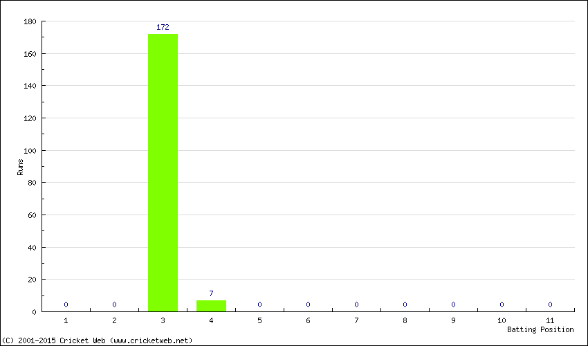 Runs by Batting Position