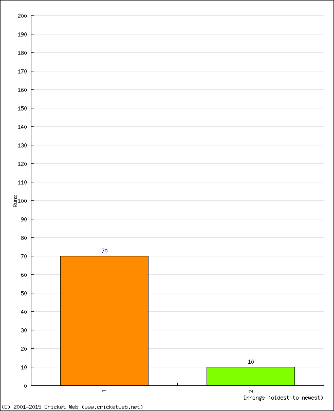 Batting Performance Innings by Innings - Home
