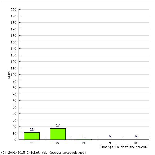 Batting Recent Scores