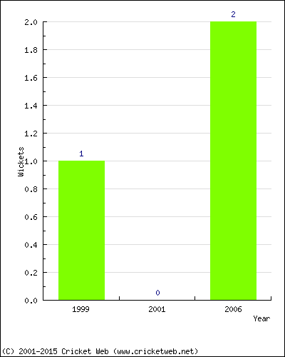 Wickets by Year