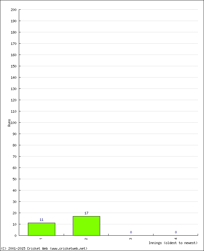 Batting Performance Innings by Innings - Home