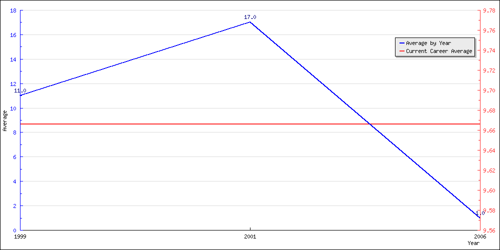 Batting Average by Year