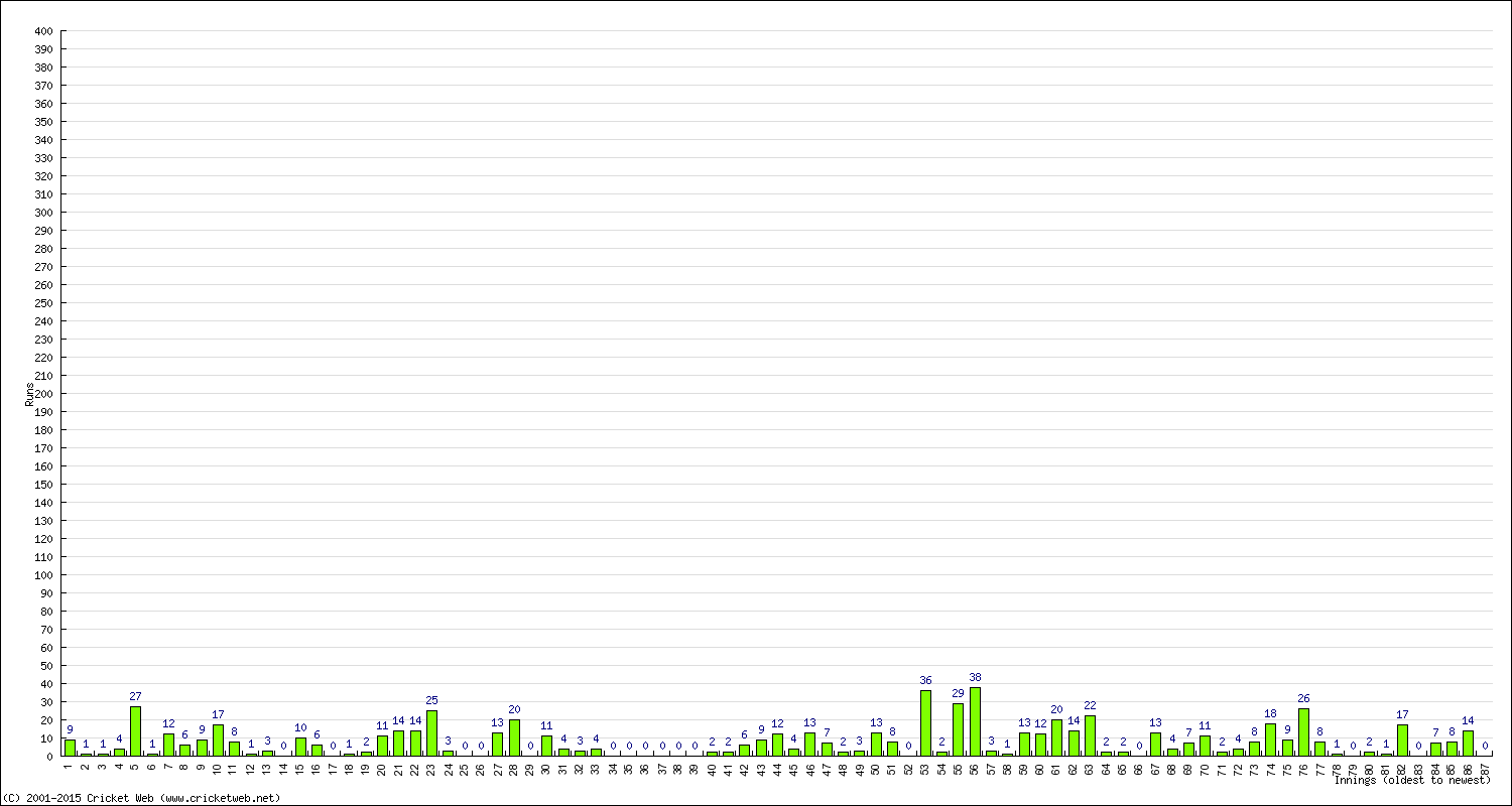 Batting Performance Innings by Innings