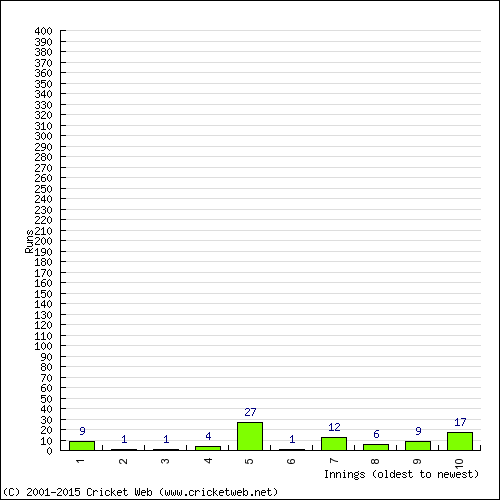 Batting Recent Scores