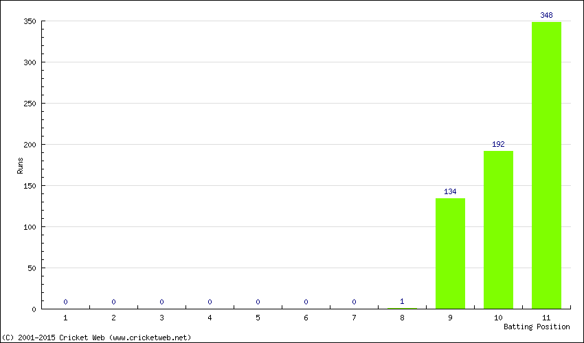 Runs by Batting Position