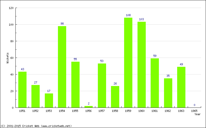 Runs by Year