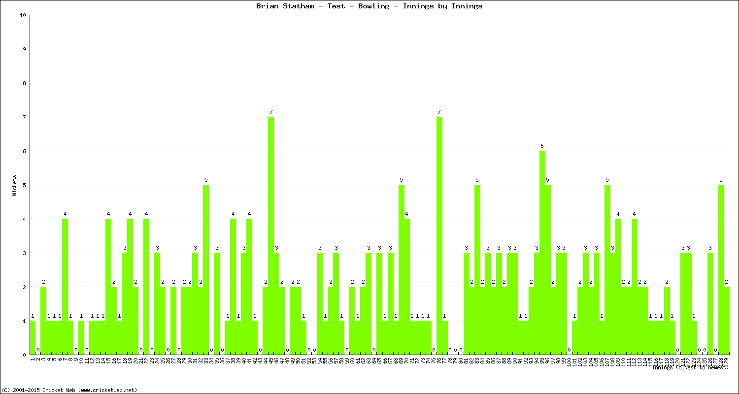 Bowling Performance Innings by Innings