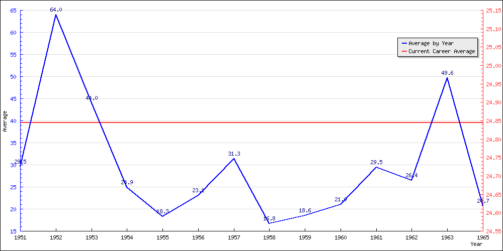 Bowling Average by Year