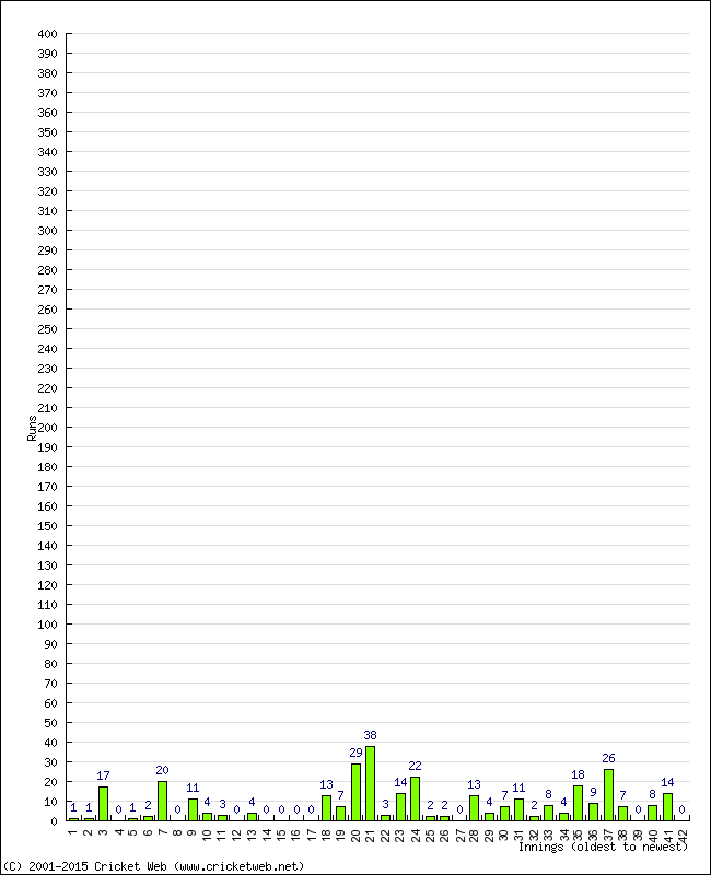 Batting Performance Innings by Innings - Home