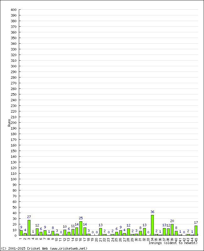 Batting Performance Innings by Innings - Away