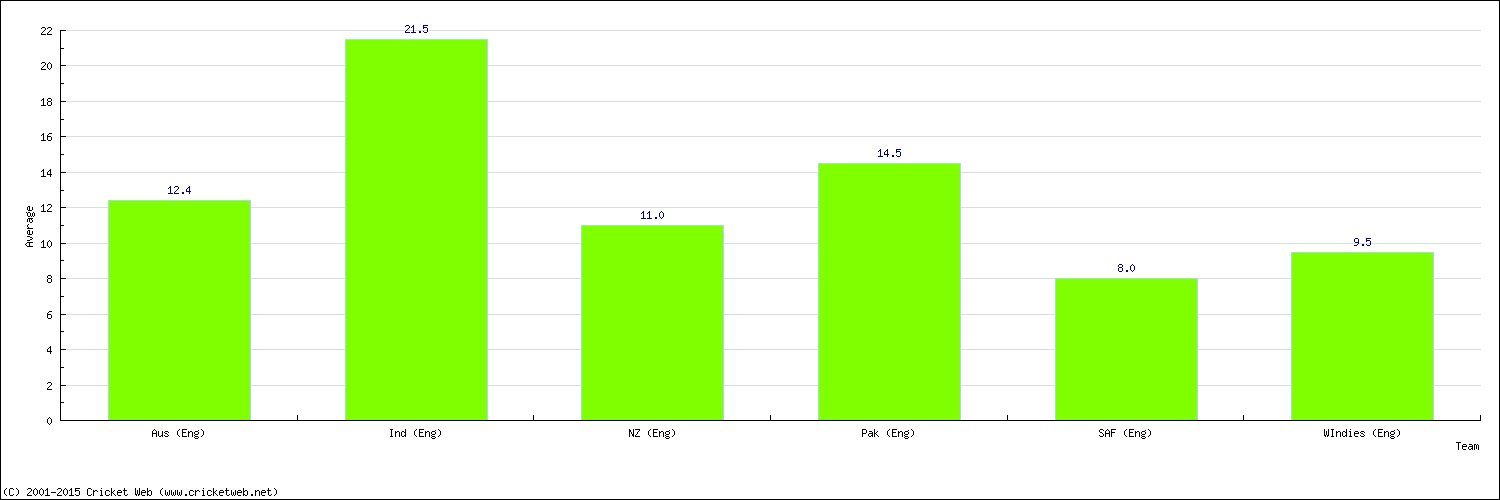 Batting Average by Country