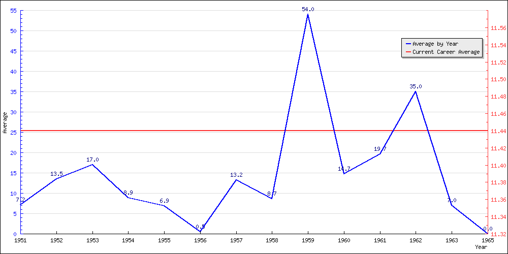 Batting Average by Year