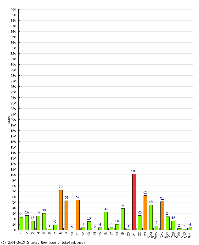 Batting Performance Innings by Innings