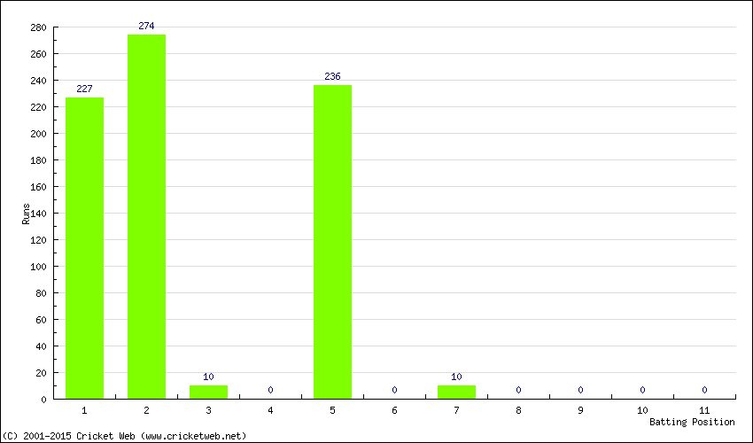 Runs by Batting Position