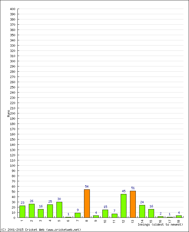 Batting Performance Innings by Innings - Home