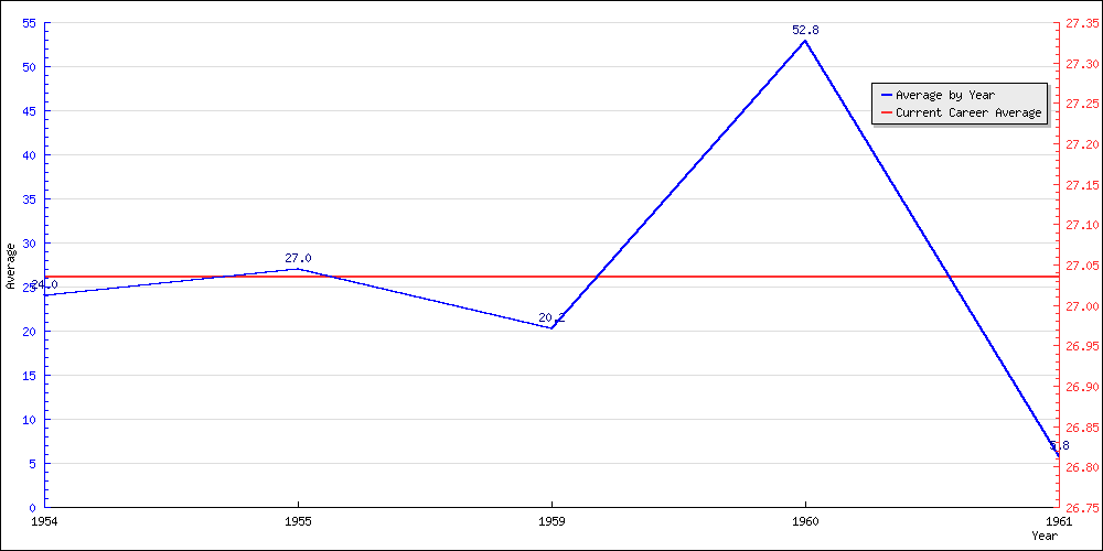 Batting Average by Year