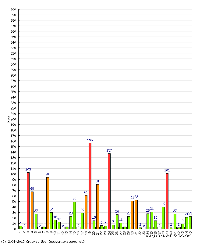 Batting Performance Innings by Innings