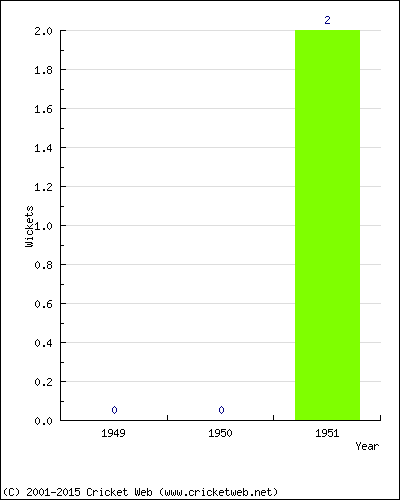 Wickets by Year