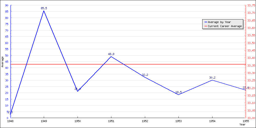 Batting Average by Year