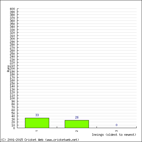 Batting Recent Scores