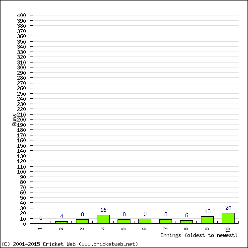 Batting Recent Scores