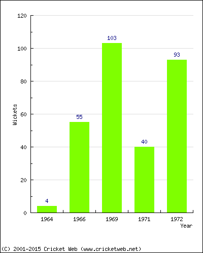 Runs by Year
