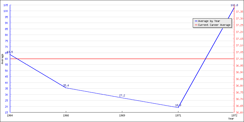 Bowling Average by Year