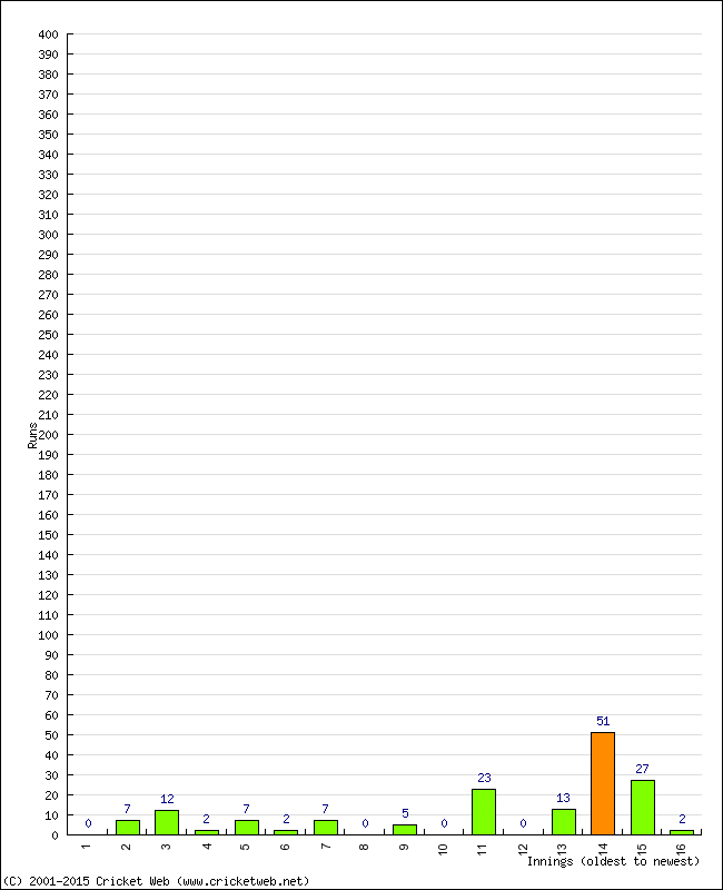 Batting Performance Innings by Innings - Away