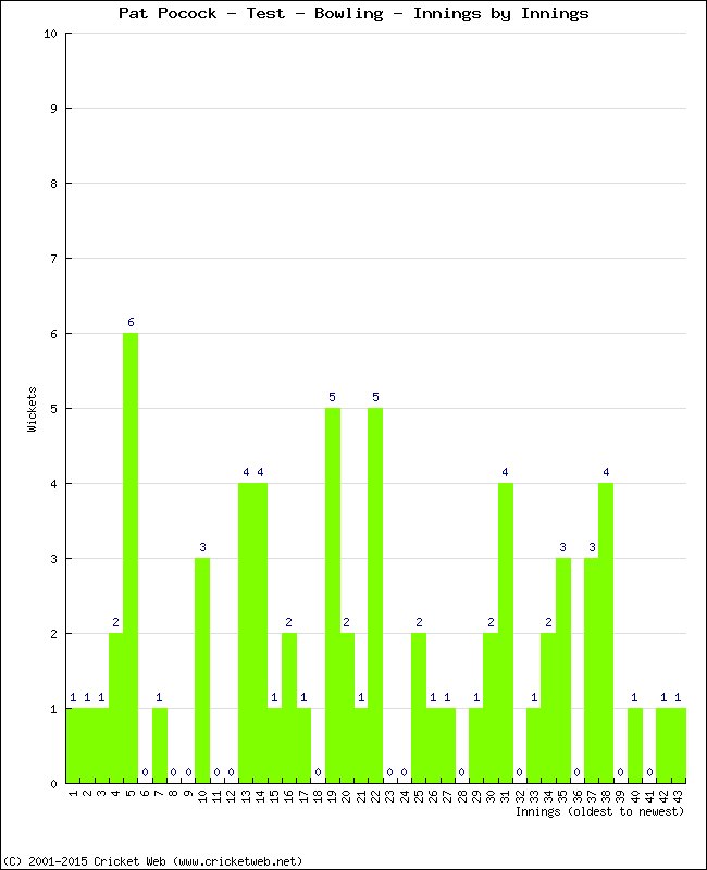 Bowling Performance Innings by Innings
