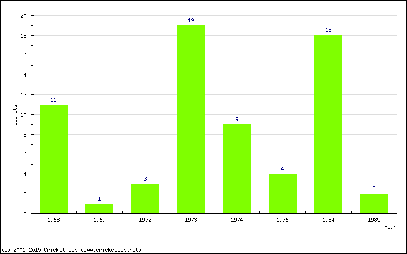 Wickets by Year