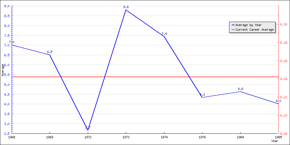 Batting Average by Year