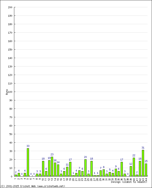 Batting Performance Innings by Innings