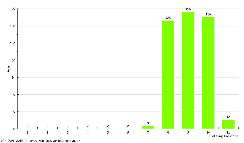 Runs by Batting Position