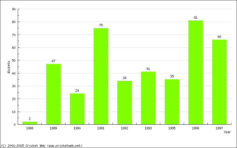 Runs by Year