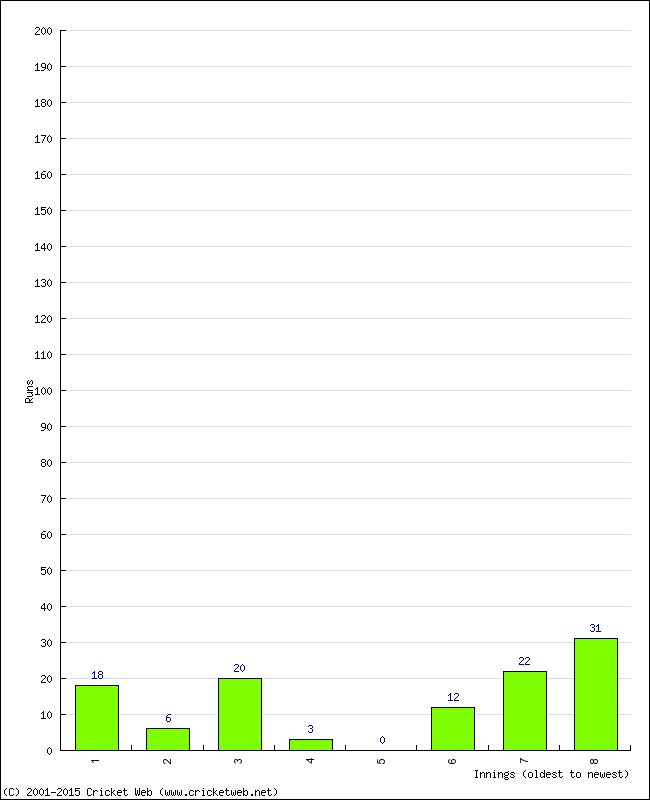 Batting Performance Innings by Innings - Home