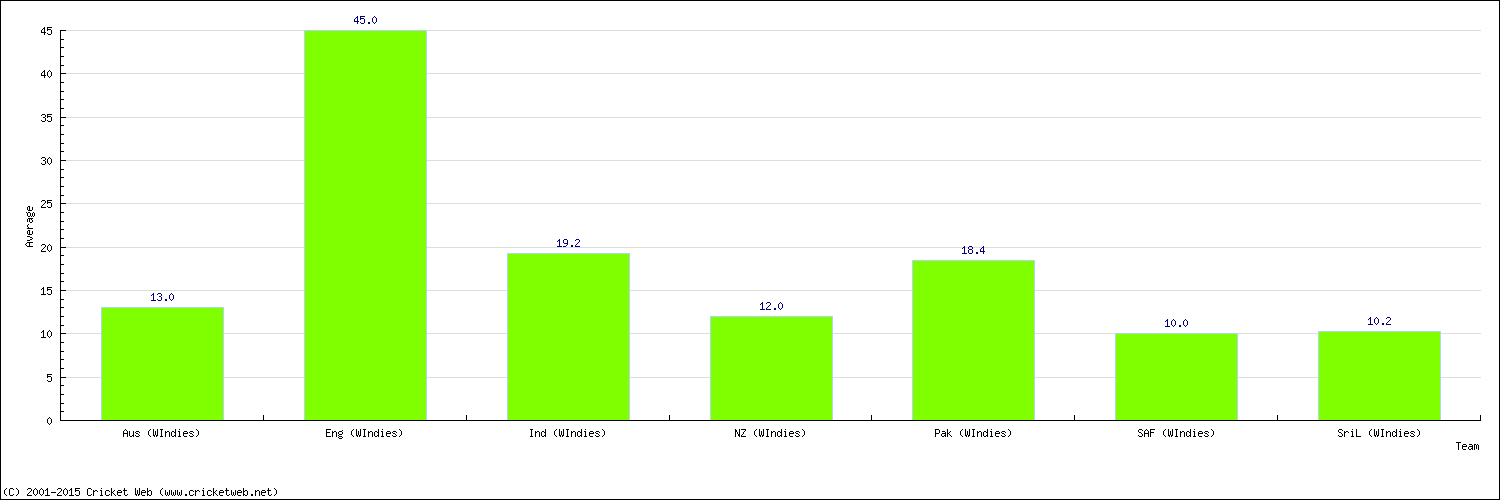 Batting Average by Country