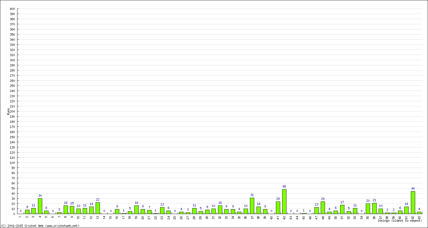 Batting Performance Innings by Innings