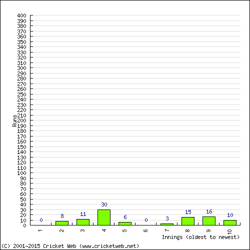 Batting Recent Scores