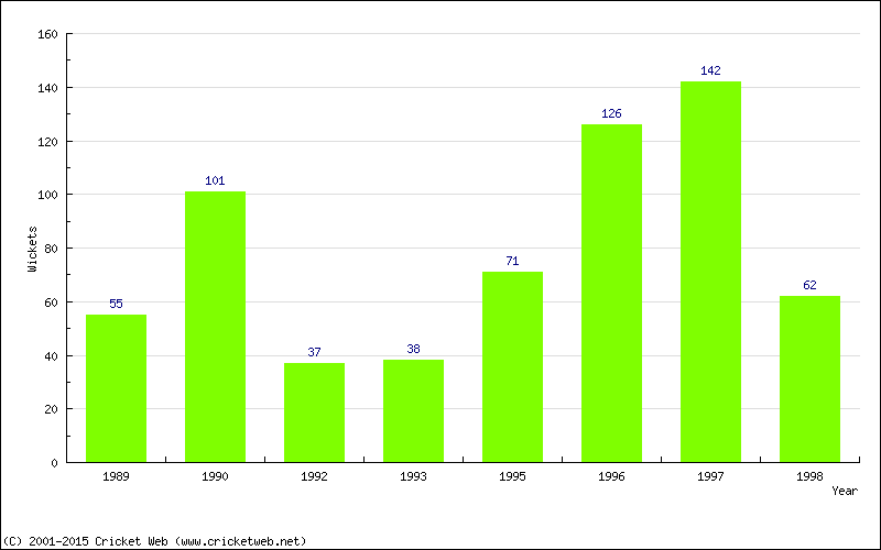 Runs by Year