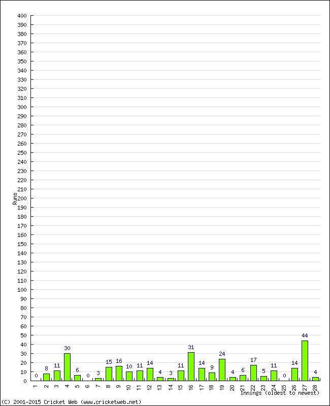 Batting Performance Innings by Innings - Home