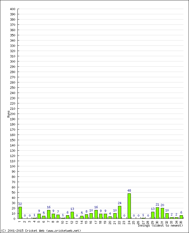 Batting Performance Innings by Innings - Away