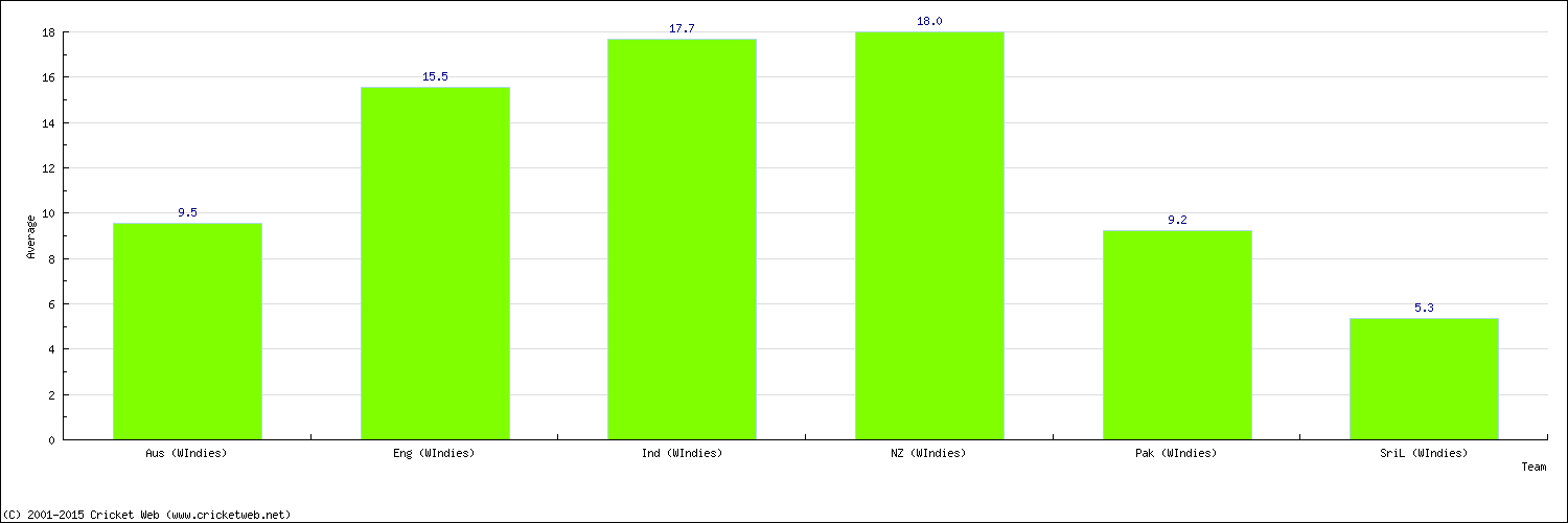 Batting Average by Country