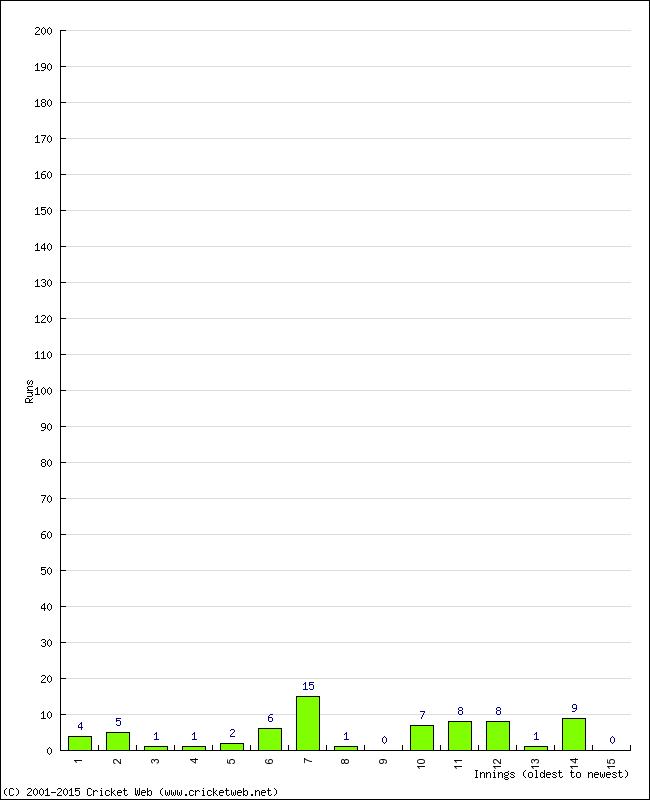 Batting Performance Innings by Innings