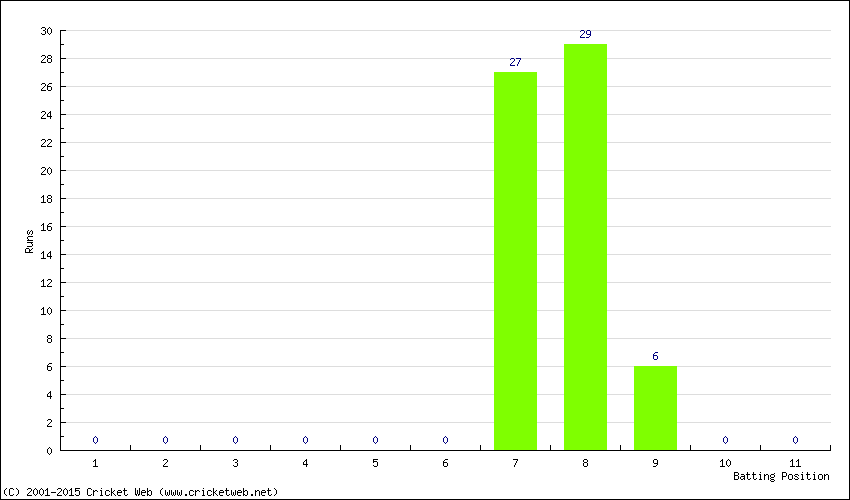 Runs by Batting Position