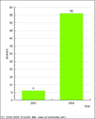 Runs by Year