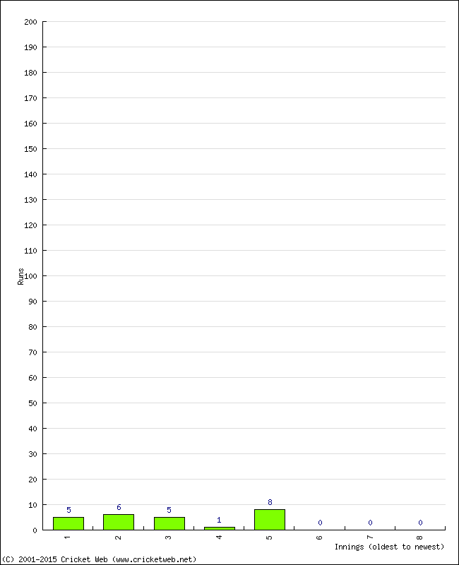 Batting Performance Innings by Innings