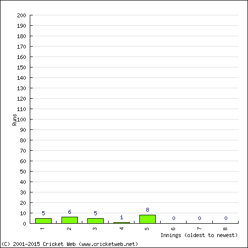 Batting Recent Scores