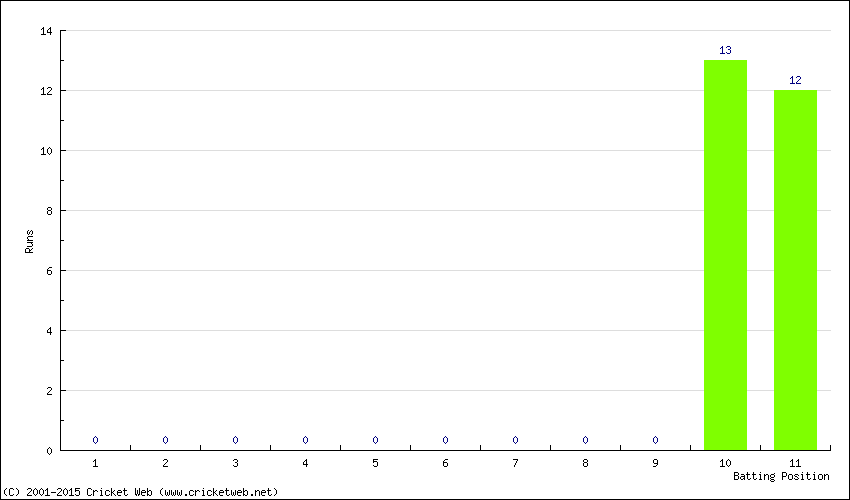 Runs by Batting Position