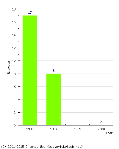 Runs by Year